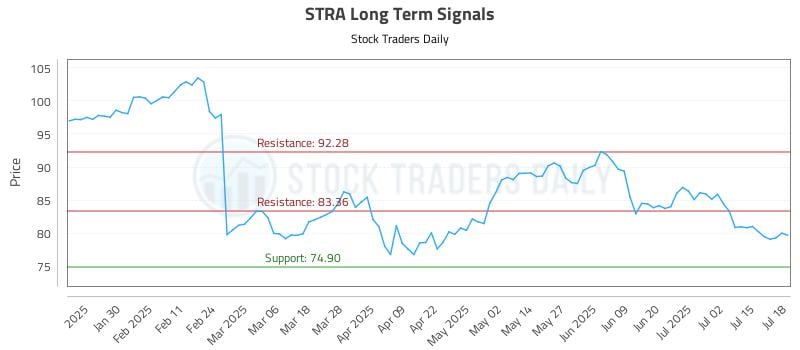 STRA Long Term Analysis for July 18 2025 STRA Long Term Analysis for July 18 2025