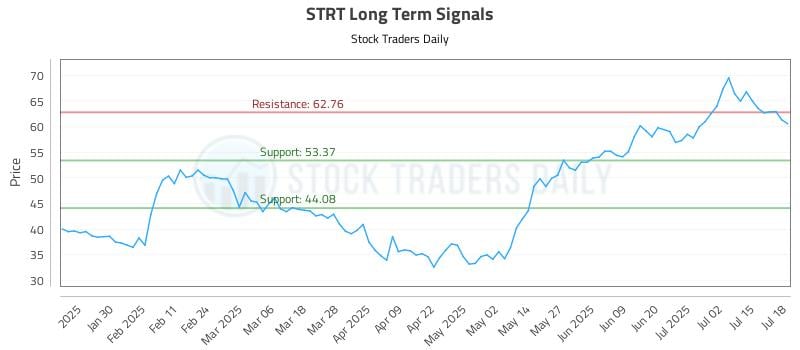 STRT Long Term Analysis for July 18 2025
