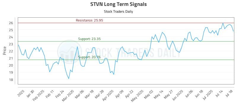 STVN Long Term Analysis for July 18 2025