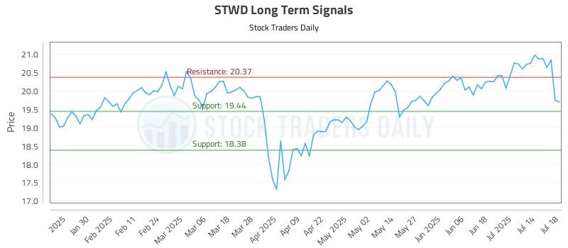 STWD Long Term Analysis for July 18 2025