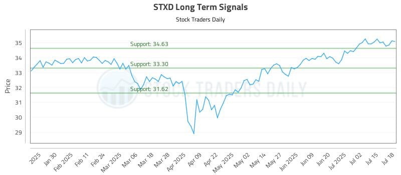 STXD Long Term Analysis for July 18 2025