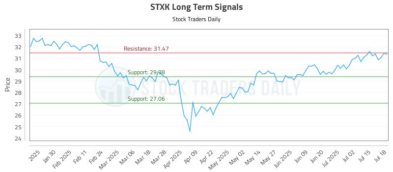 STXK Long Term Analysis for July 18 2025