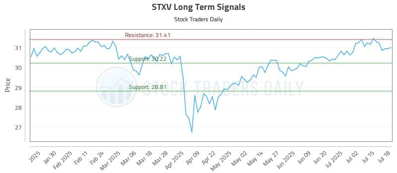 STXV Long Term Analysis for July 18 2025 STXV Long Term Analysis for July 18 2025