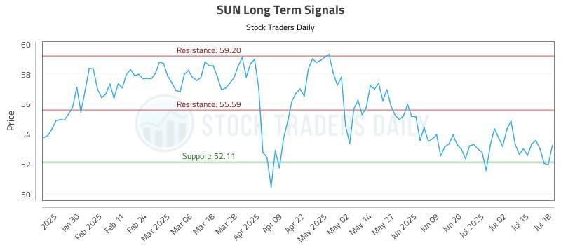 SUN Long Term Analysis for July 18 2025