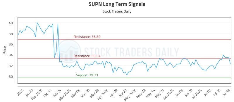 SUPN Long Term Analysis for July 18 2025 SUPN Long Term Analysis for July 18 2025