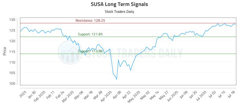 SUSA Long Term Analysis for July 18 2025 SUSA Long Term Analysis for July 18 2025