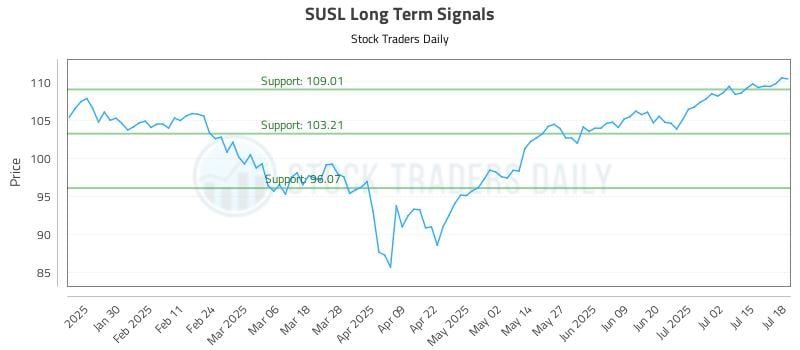 SUSL Long Term Analysis for July 18 2025