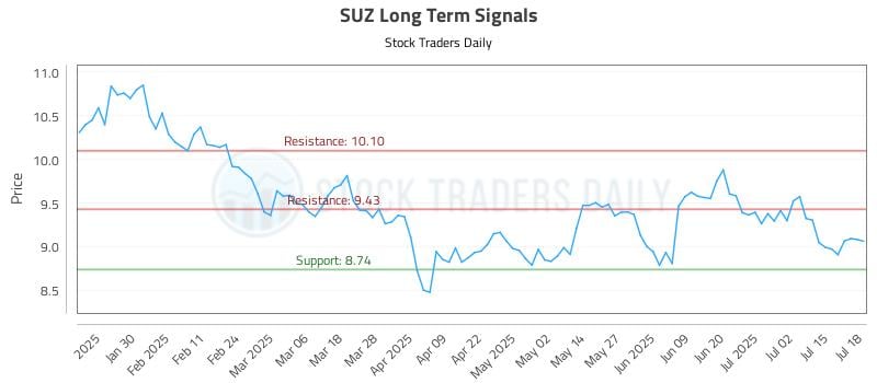 SUZ Long Term Analysis for July 18 2025 SUZ Long Term Analysis for July 18 2025