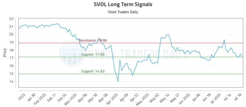 SVOL Long Term Analysis for July 18 2025