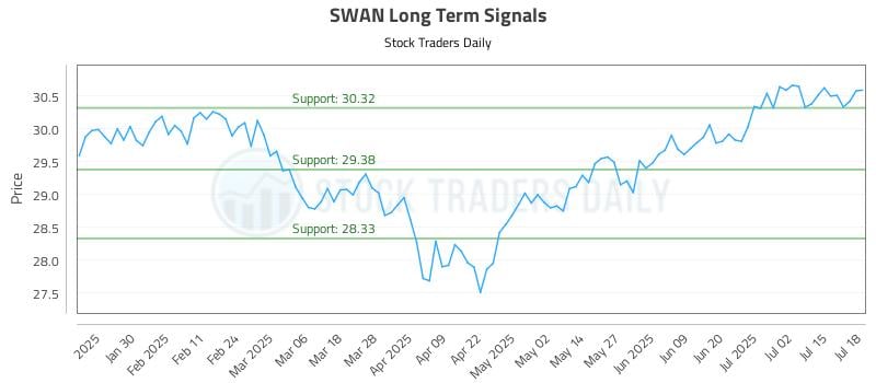 SWAN Long Term Analysis for July 18 2025 SWAN Long Term Analysis for July 18 2025