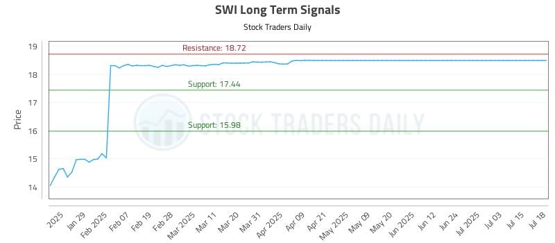 SWI Long Term Analysis for July 18 2025 SWI Long Term Analysis for July 18 2025