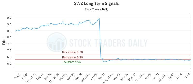 SWZ Long Term Analysis for July 18 2025