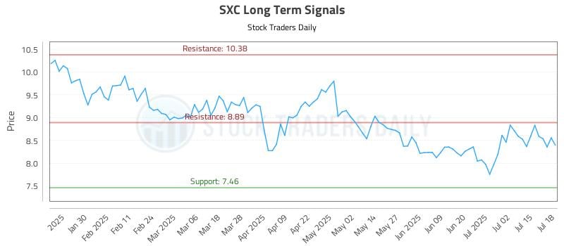 SXC Long Term Analysis for July 18 2025