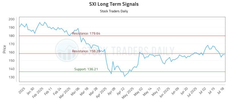 SXI Long Term Analysis for July 18 2025