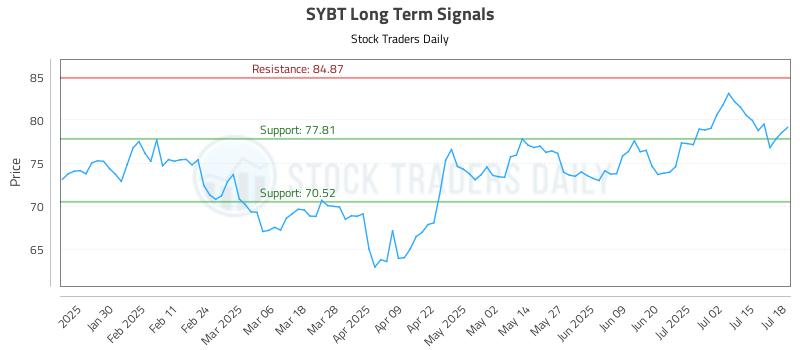 SYBT Long Term Analysis for July 18 2025 SYBT Long Term Analysis for July 18 2025