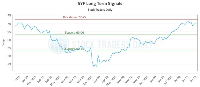 SYF Long Term Analysis for July 18 2025