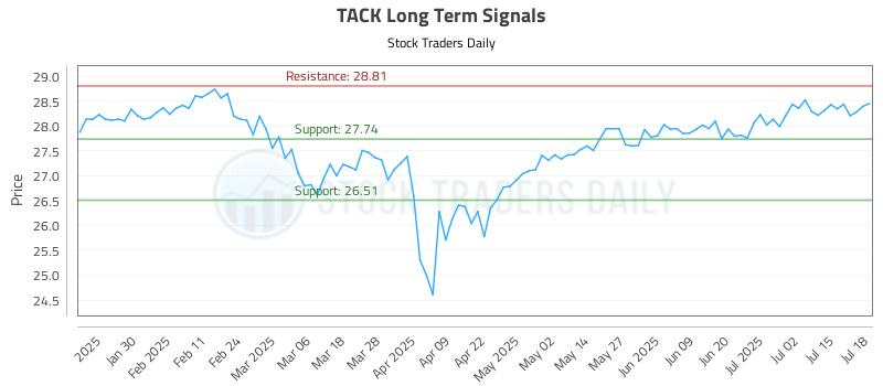 TACK Long Term Analysis for July 18 2025