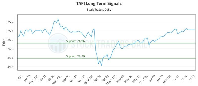 TAFI Long Term Analysis for July 18 2025