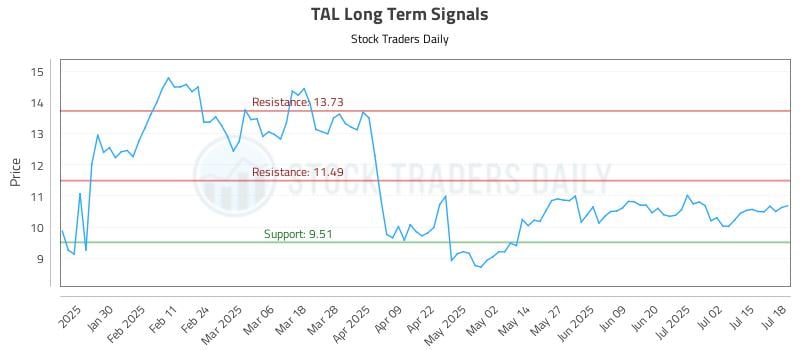 TAL Long Term Analysis for July 18 2025