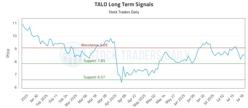 TALO Long Term Analysis for July 18 2025 TALO Long Term Analysis for July 18 2025