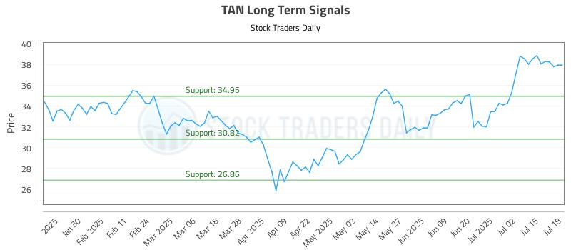 TAN Long Term Analysis for July 18 2025