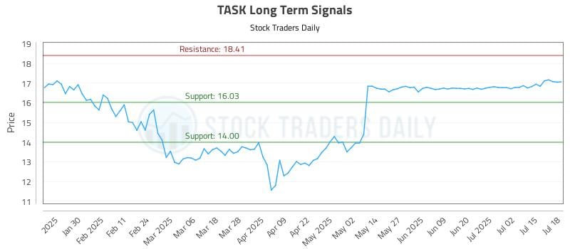 TASK Long Term Analysis for July 18 2025 TASK Long Term Analysis for July 18 2025