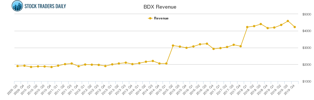 BDX Revenue chart
