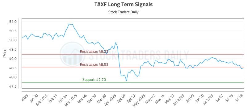 TAXF Long Term Analysis for July 18 2025