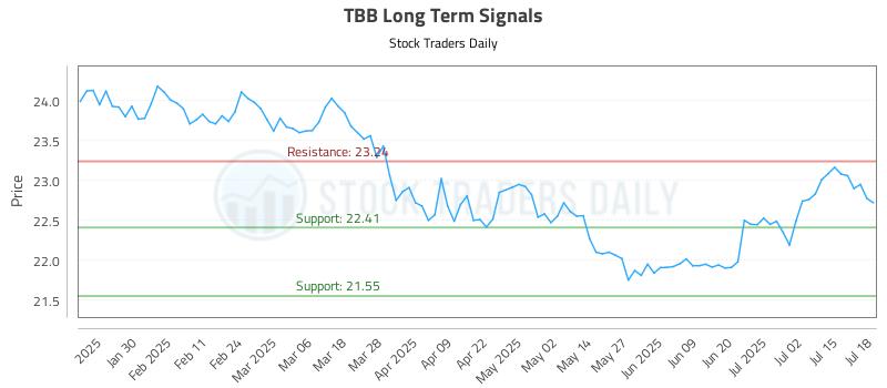 TBB Long Term Analysis for July 18 2025 TBB Long Term Analysis for July 18 2025