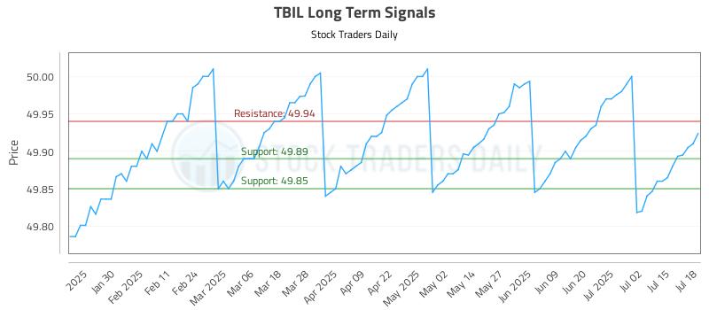 TBIL Long Term Analysis for July 18 2025