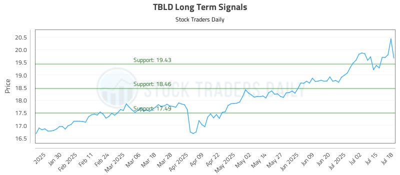 TBLD Long Term Analysis for July 18 2025 TBLD Long Term Analysis for July 18 2025