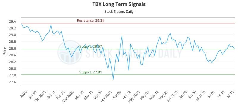 TBX Long Term Analysis for July 18 2025
