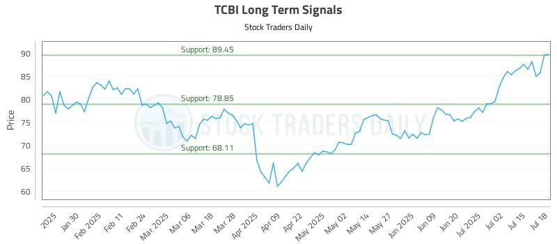 TCBI Long Term Analysis for July 18 2025