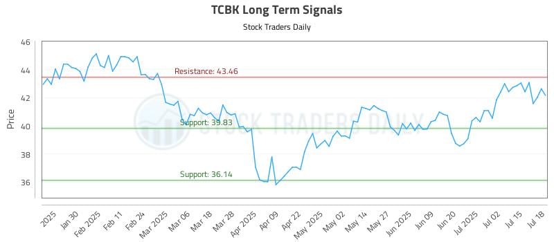 TCBK Long Term Analysis for July 18 2025