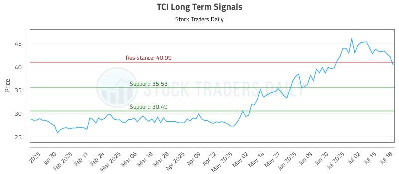 TCI Long Term Analysis for July 18 2025