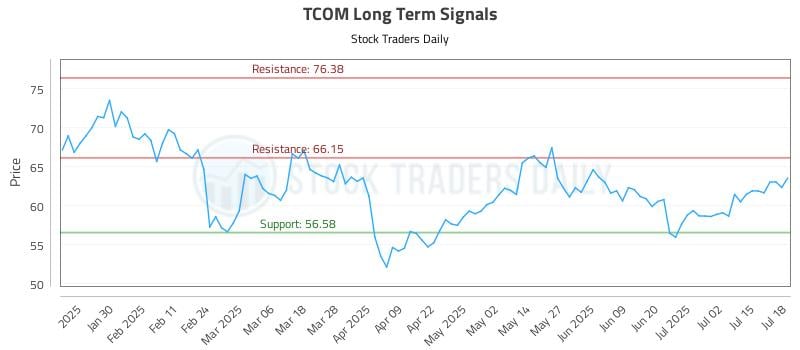 TCOM Long Term Analysis for July 18 2025 TCOM Long Term Analysis for July 18 2025