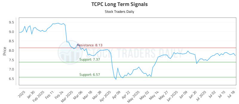 TCPC Long Term Analysis for July 18 2025 TCPC Long Term Analysis for July 18 2025