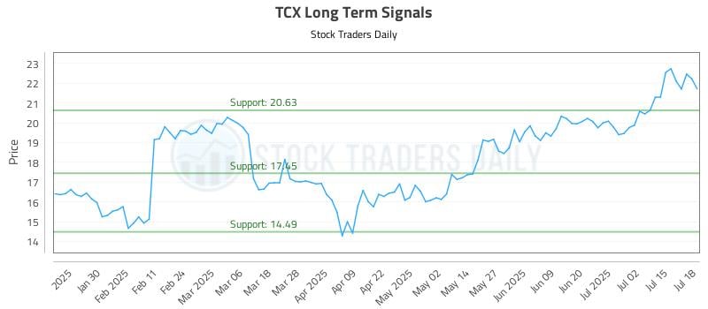 TCX Long Term Analysis for July 18 2025 TCX Long Term Analysis for July 18 2025