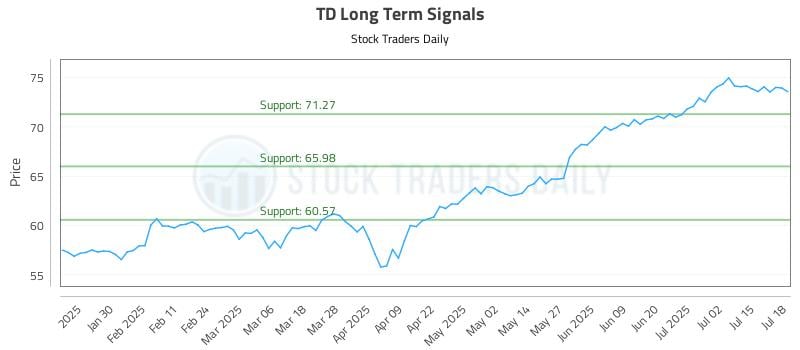 TD Long Term Analysis for July 18 2025 TD Long Term Analysis for July 18 2025