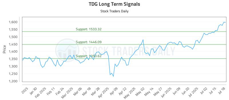 TDG Long Term Analysis for July 18 2025