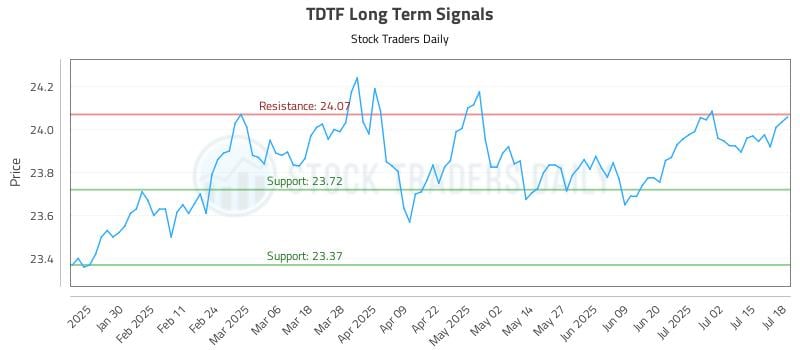 TDTF Long Term Analysis for July 18 2025