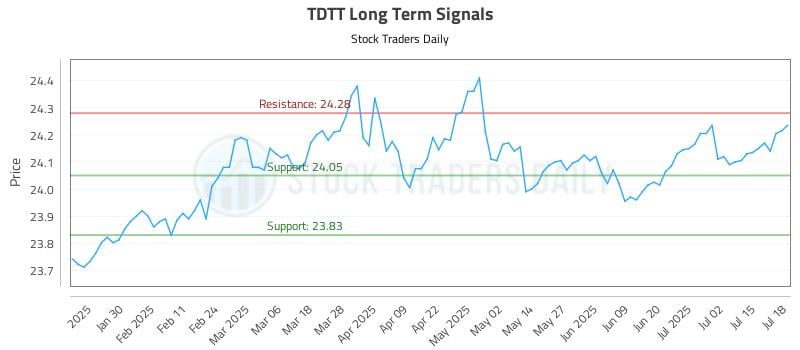 TDTT Long Term Analysis for July 18 2025 TDTT Long Term Analysis for July 18 2025