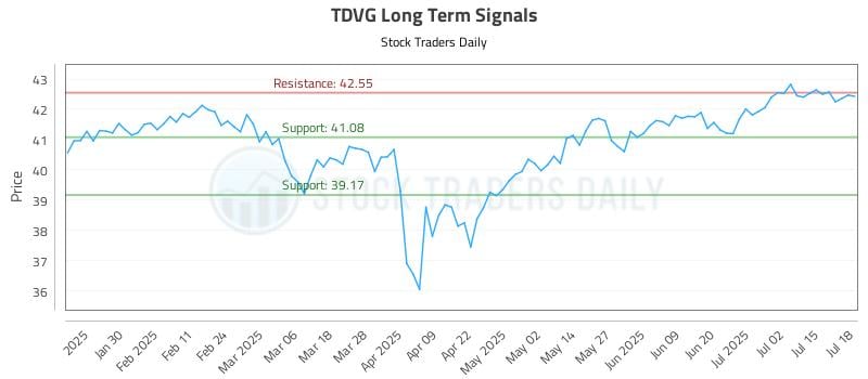 TDVG Long Term Analysis for July 18 2025 TDVG Long Term Analysis for July 18 2025