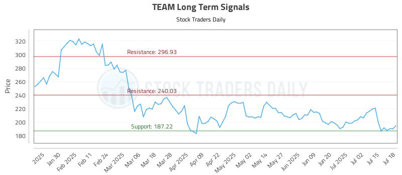 TEAM Long Term Analysis for July 18 2025 TEAM Long Term Analysis for July 18 2025
