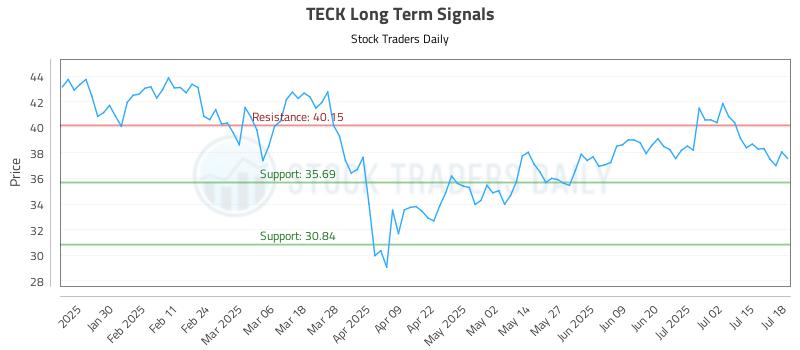 TECK Long Term Analysis for July 18 2025