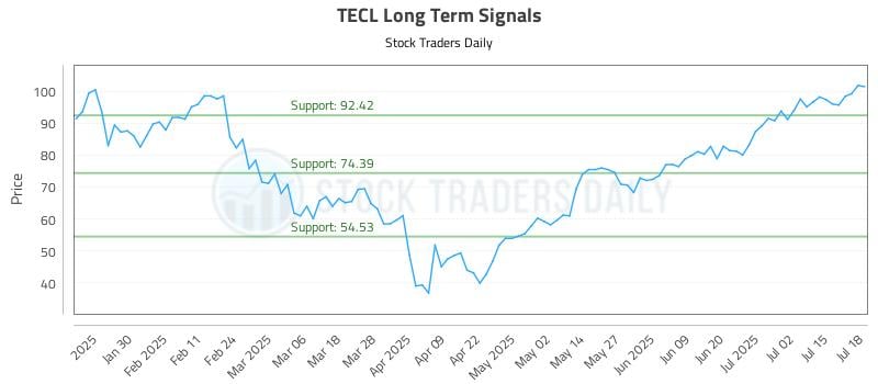 TECL Long Term Analysis for July 18 2025