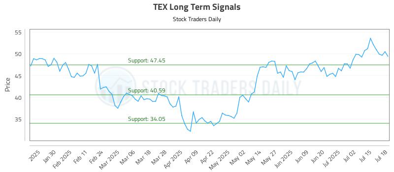 TEX Long Term Analysis for July 18 2025