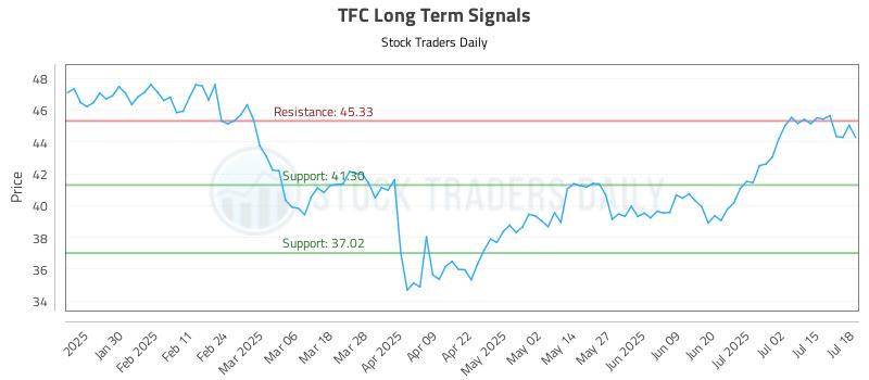 TFC Long Term Analysis for July 18 2025 TFC Long Term Analysis for July 18 2025
