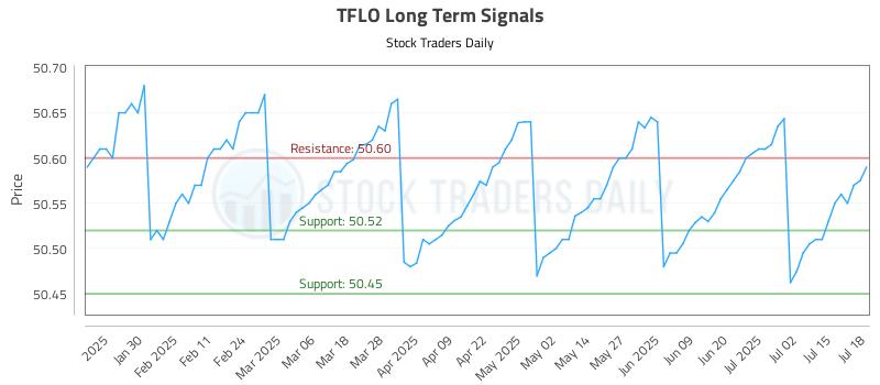 TFLO Long Term Analysis for July 18 2025 TFLO Long Term Analysis for July 18 2025