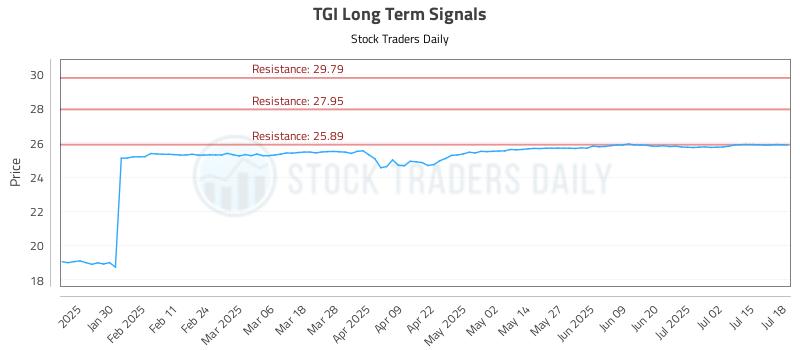 TGI Long Term Analysis for July 18 2025 TGI Long Term Analysis for July 18 2025